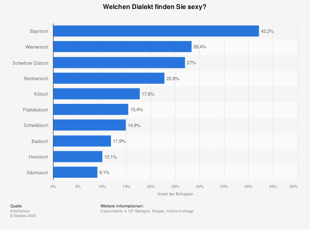 Statistik: Welchen Dialekt finden Sie sexy? | Statista