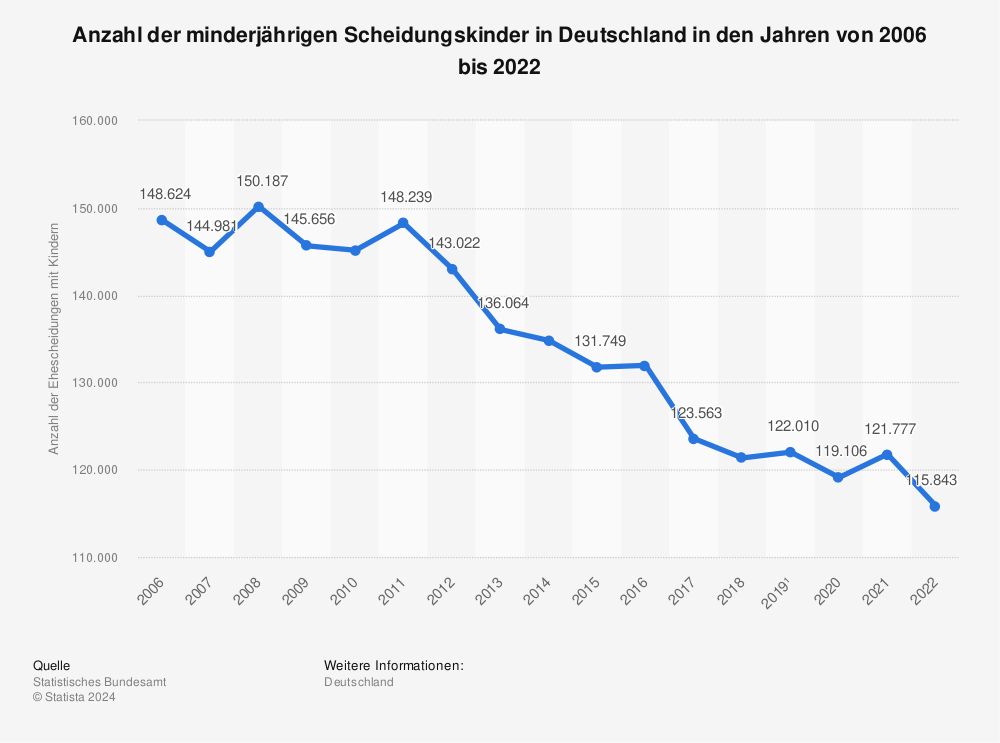Statistik: Anzahl der minderjährigen Scheidungskinder in Deutschland in den Jahren von 2006 bis 2016 | Statista