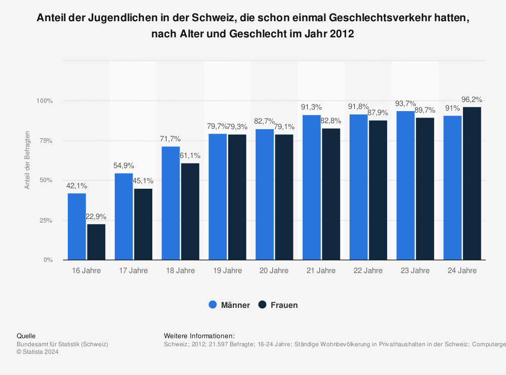 Statistik: Anteil der Jugendlichen in der Schweiz, die schon einmal Geschlechtsverkehr hatten, nach Alter und Geschlecht im Jahr 2012 | Statista