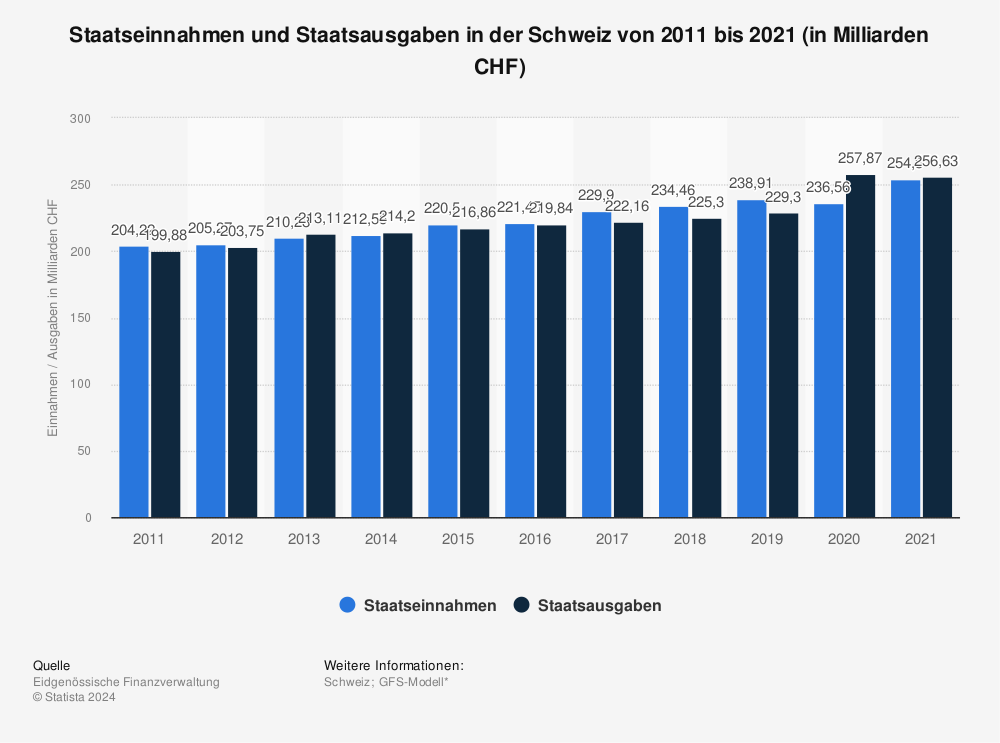 Schweiz - Staatseinnahmen und Staatsausgaben 2016 | Statistik