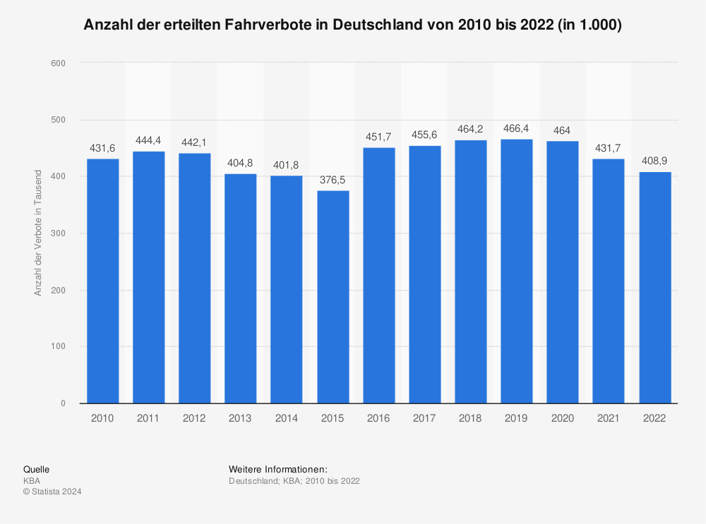 Statistik: Anzahl der erteilten Fahrverbote in Deutschland von 2000 bis 2012 (in 1.000) | Statista