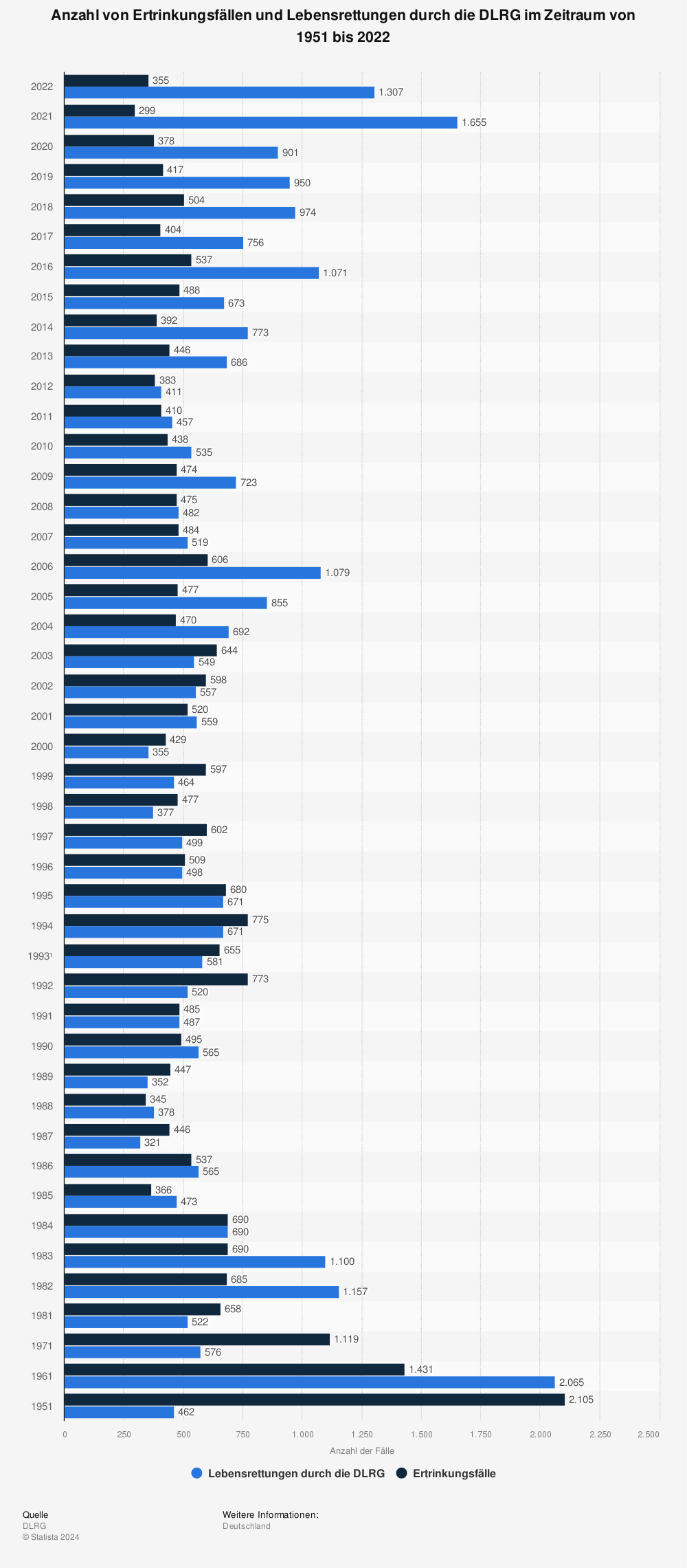 Statistik: Anzahl von Ertrinkungsfällen und Lebensrettungen durch die DLRG im Zeitraum von 1951 bis 2014 | Statista