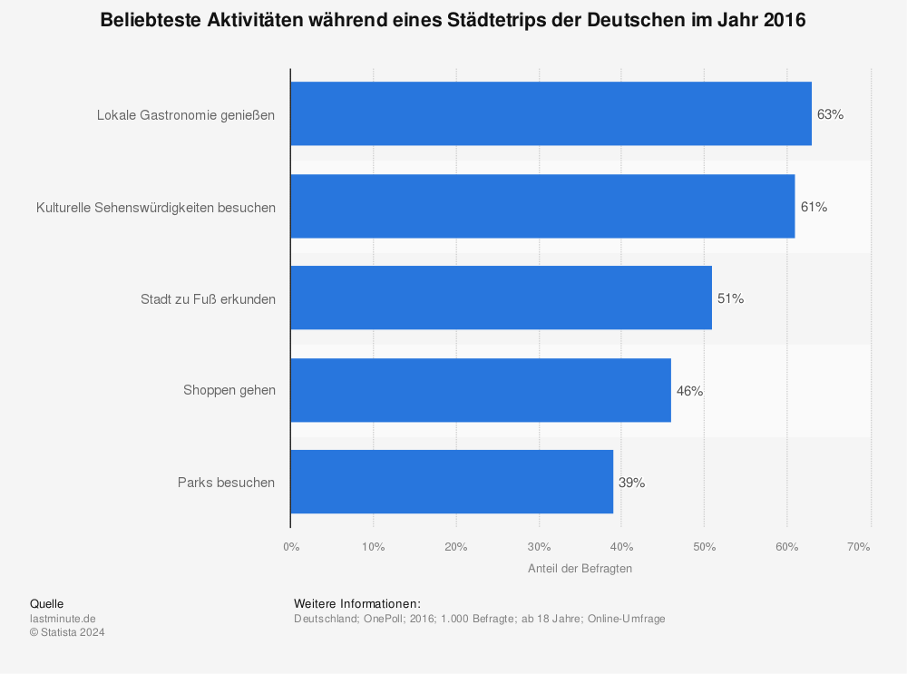 Statistik: Beliebteste Aktivitäten während eines Städtetrips der Deutschen im Jahr 2016 | Statista