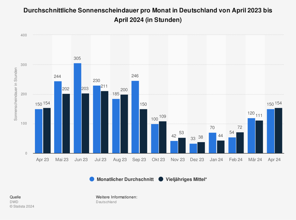 Durchschnittliche monatliche Sonnenscheindauer in Deutschland bis Dezember 2012