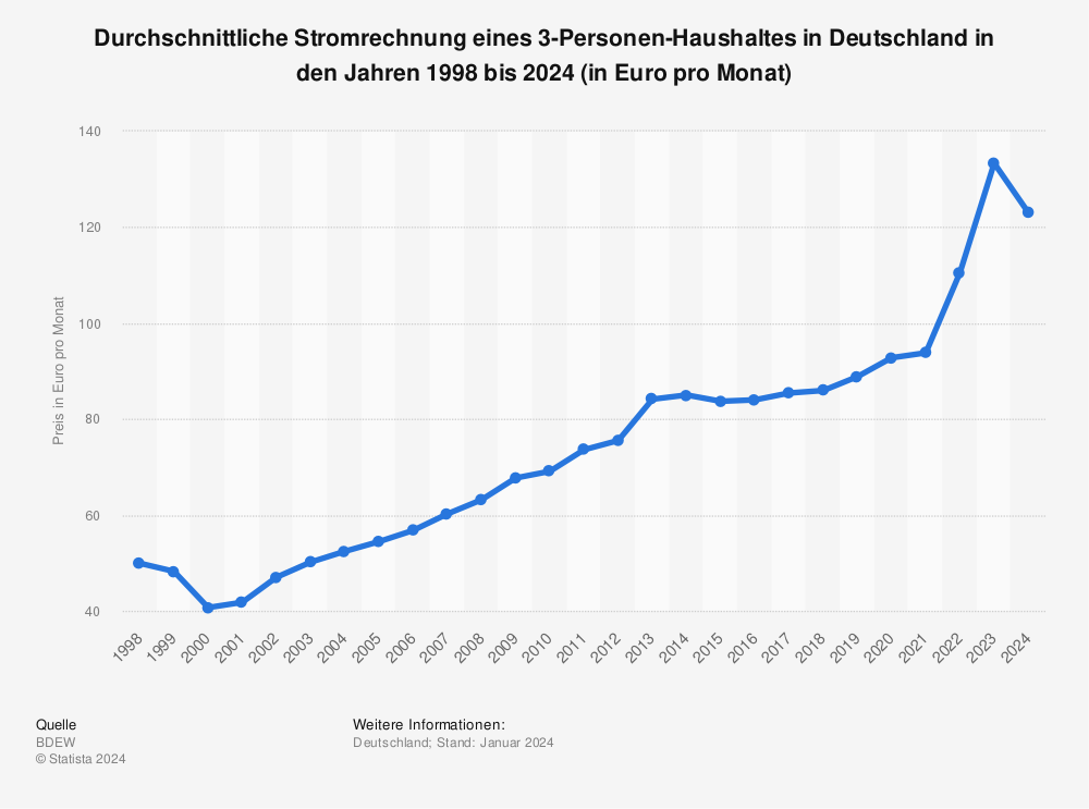 Statistik: Durchschnittliche Stromrechnung eines 3-Personen-Haushaltes in Deutschland in den Jahren 1998 bis 2016 (in Euro pro Monat) | Statista
