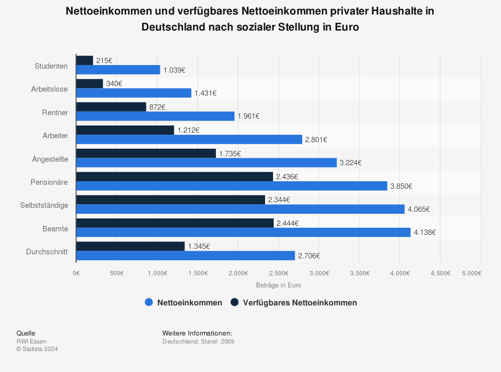 Statistik: Nettoeinkommen und verfügbares Nettoeinkommen privater Haushalte in Deutschland nach sozialer Stellung in Euro | Statista
