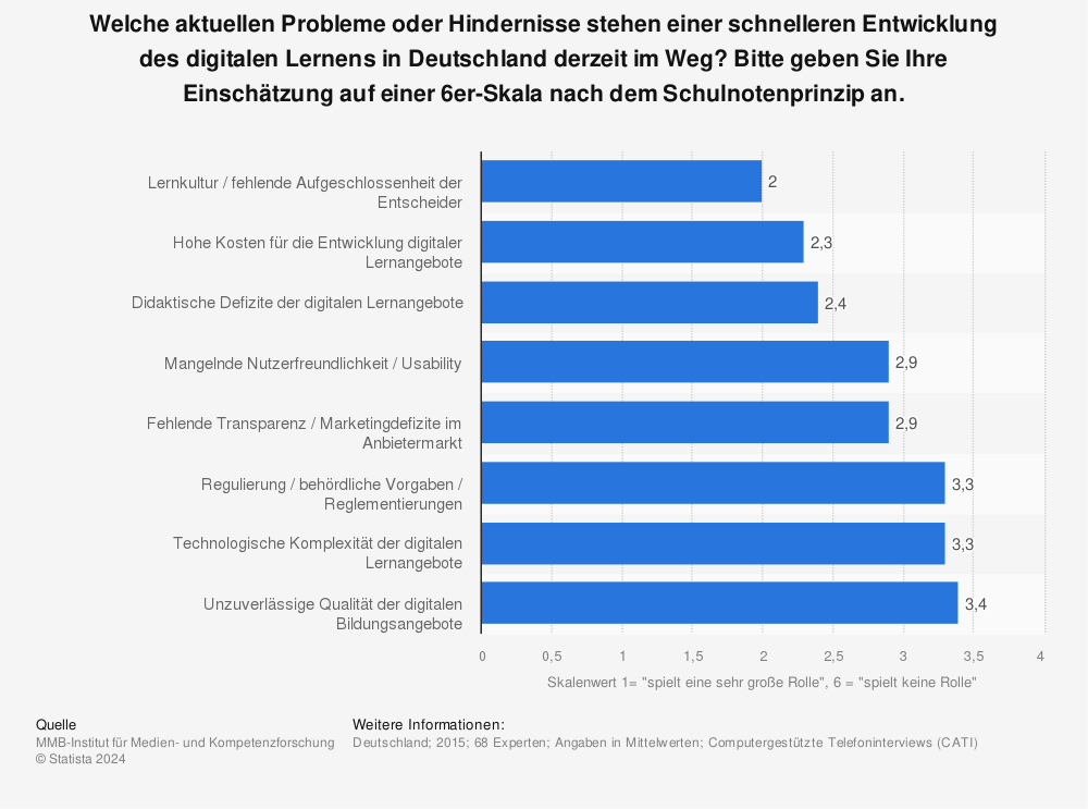 Statistik: Welche aktuellen Probleme oder Hindernisse stehen einer schnelleren Entwicklung des digitalen Lernens in Deutschland derzeit im Weg? Bitte geben Sie Ihre Einschätzung auf einer 6er-Skala nach dem Schulnotenprinzip an. | Statista