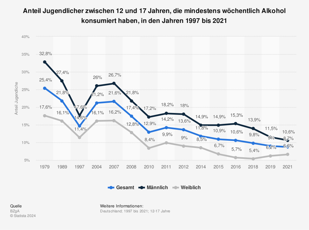 Alkoholkonsum Deutschland Statistik 2021