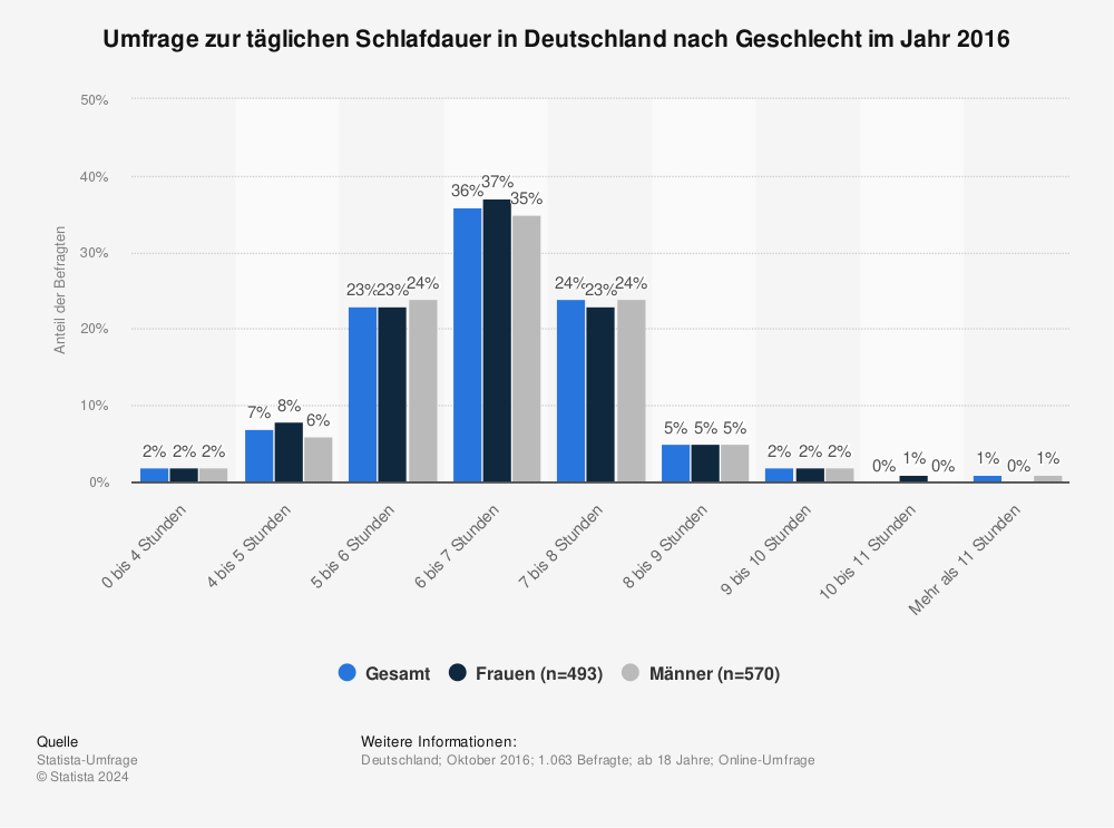 Statistik: Umfrage zur täglichen Schlafdauer in Deutschland nach Geschlecht im Jahr 2016 | Statista