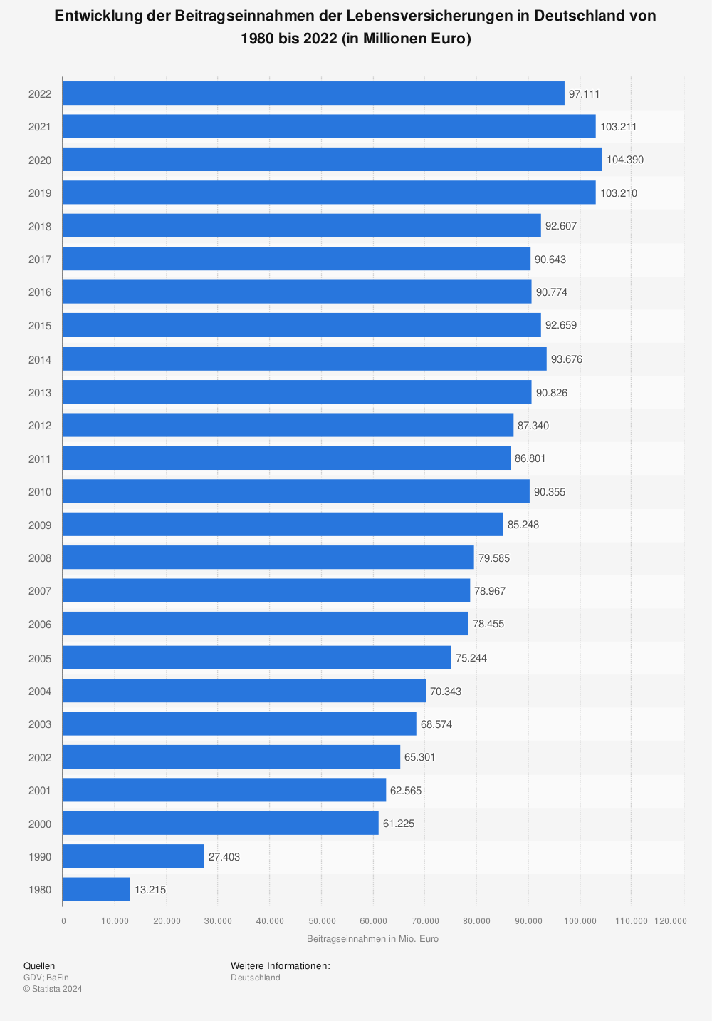 Statistik: Entwicklung der Beitragseinnahmen der Lebensversicherungen in Deutschland von 1980 bis 2012 (in Millionen Euro) | Statista