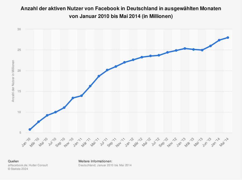 Statistik: Anzahl der aktiven Nutzer von Facebook in Deutschland von Januar 2010 bis Mai 2014 (in Millionen) | Statista