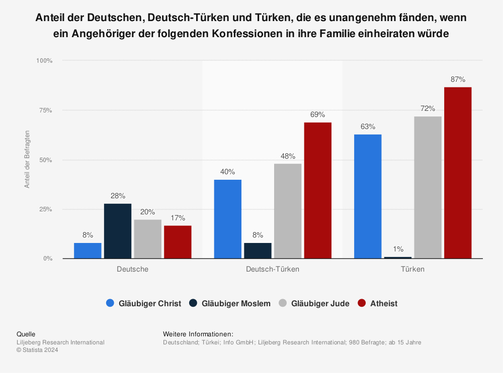 Statistik: Anteil der Deutschen, Deutsch-Türken und Türken, die es unangenehm fänden, wenn ein Angehöriger der folgenden Konfessionen in ihre Familie einheiraten würde | Statista