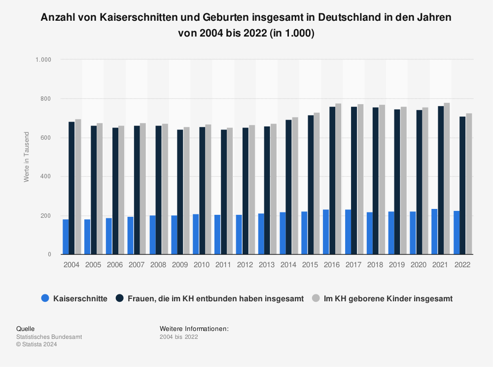 Statistik: Anzahl von Kaiserschnitten und vaginalen Geburten in Deutschland in den Jahren von 1997 bis 2012 (in 1.000) | Statista