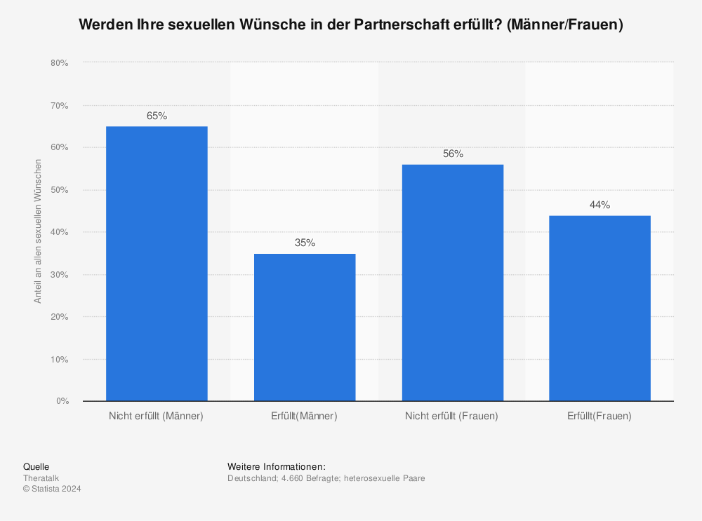 Statistik: Werden Ihre sexuellen Wünsche in der Partnerschaft erfüllt? (Männer/Frauen) | Statista