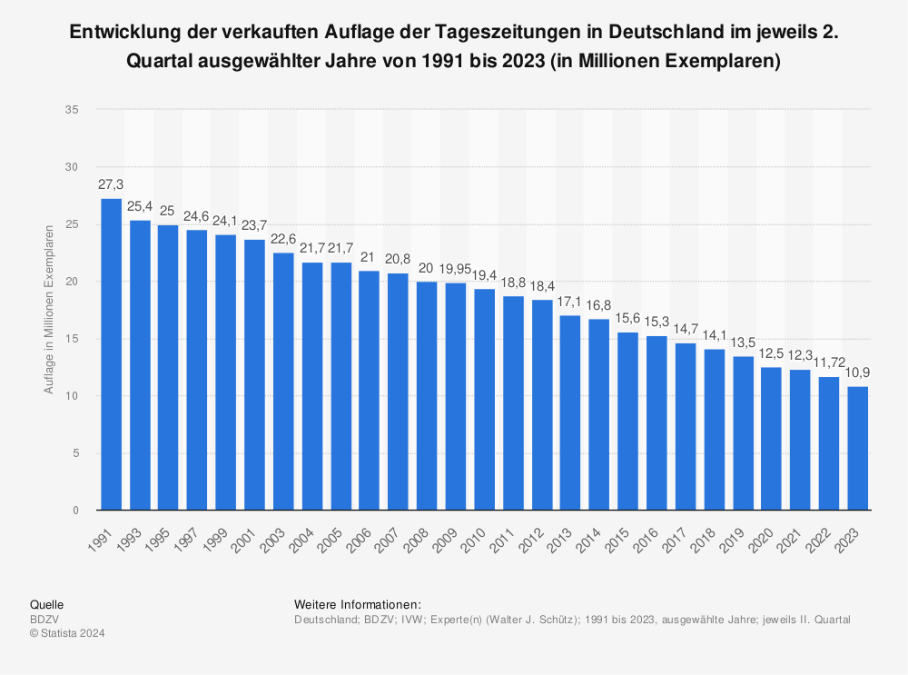 Statistik: Entwicklung der verkauften Auflage der Tageszeitungen in Deutschland in ausgewählten Jahren von 1991 bis 2014 (in Millionen Exemplaren) | Statista
