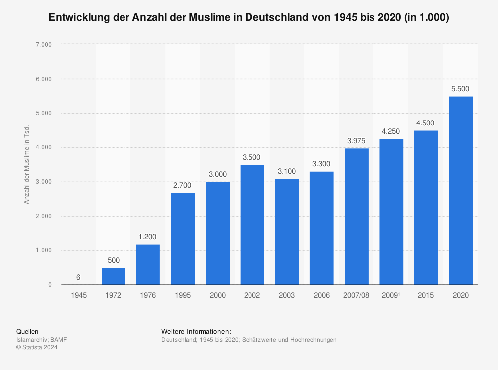 Statistik: Entwicklung der Anzahl der Muslime in Deutschland von 1945 bis 2009* | Statista