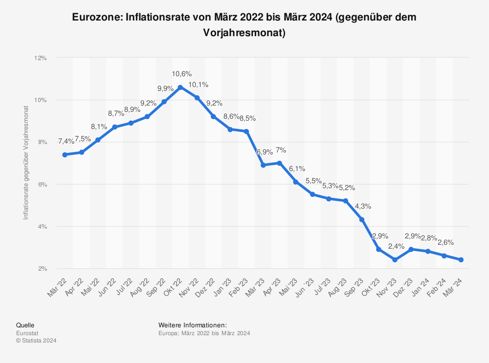 Statistik: Euro-Zone: Inflationsrate von September 2013 bis September 2014 (gegenüber dem Vorjahresmonat) | Statista