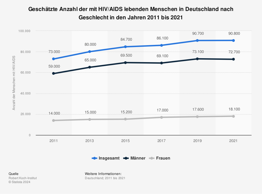 Statistik: Geschätzte Anzahl der mit HIV/AIDS lebenden Menschen in Deutschland in den Jahren 2010 bis 2012 | Statista