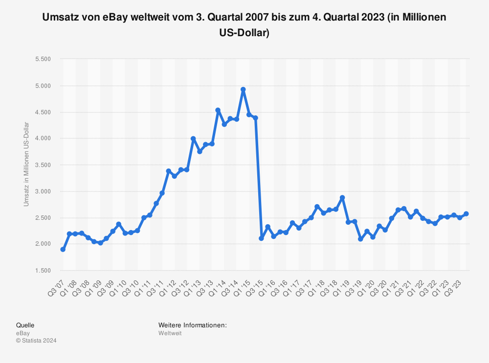 Statistik: Umsatz von eBay vom 3. Quartal 2007 bis zum 4. Quartal 2013 (in Millionen US-Dollar) | Statista