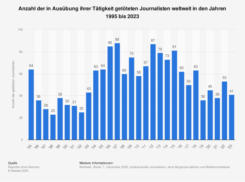 Statistik: Anzahl der getöteten Journalisten weltweit in den Jahren 1995 bis 2014 | Statista