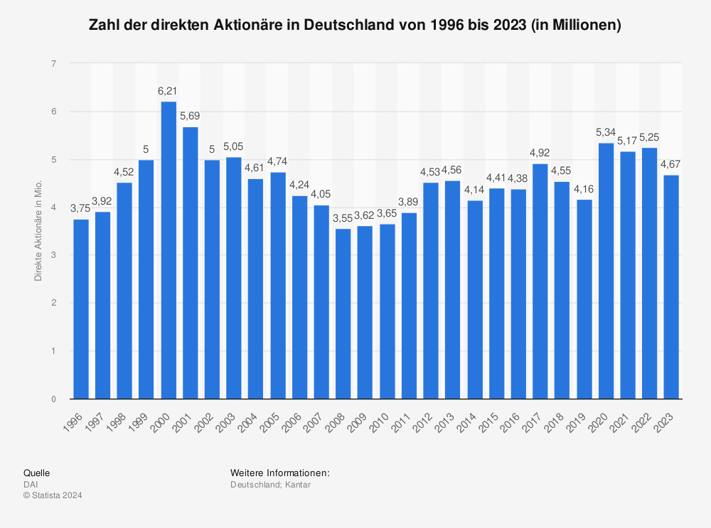 Statistik: Zahl der direkten Aktionäre in Deutschland von 1996 bis 2014 (in Millionen) | Statista