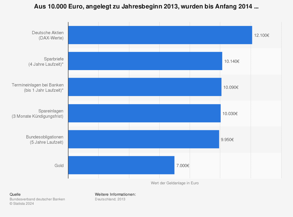 Statistik: Aus 10.000 Euro, angelegt zu Jahresbeginn 2013, wurden bis Anfang 2014 ... | Statista
