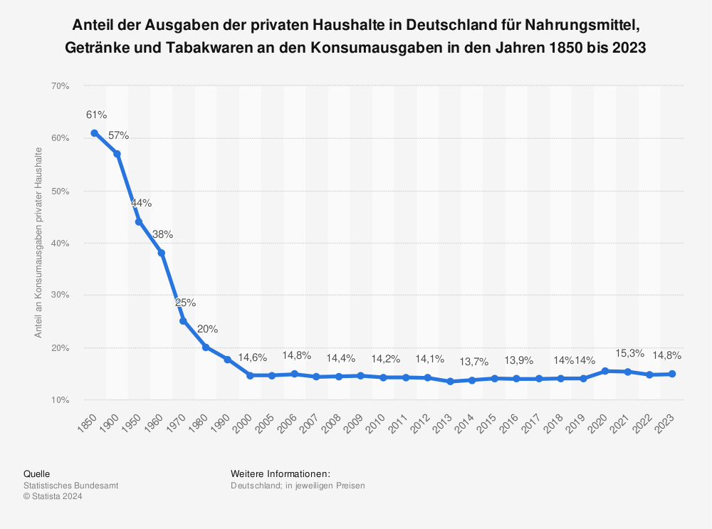 Anteil der Ausgaben für Nahrungsmittel in Deutschland bis 2011