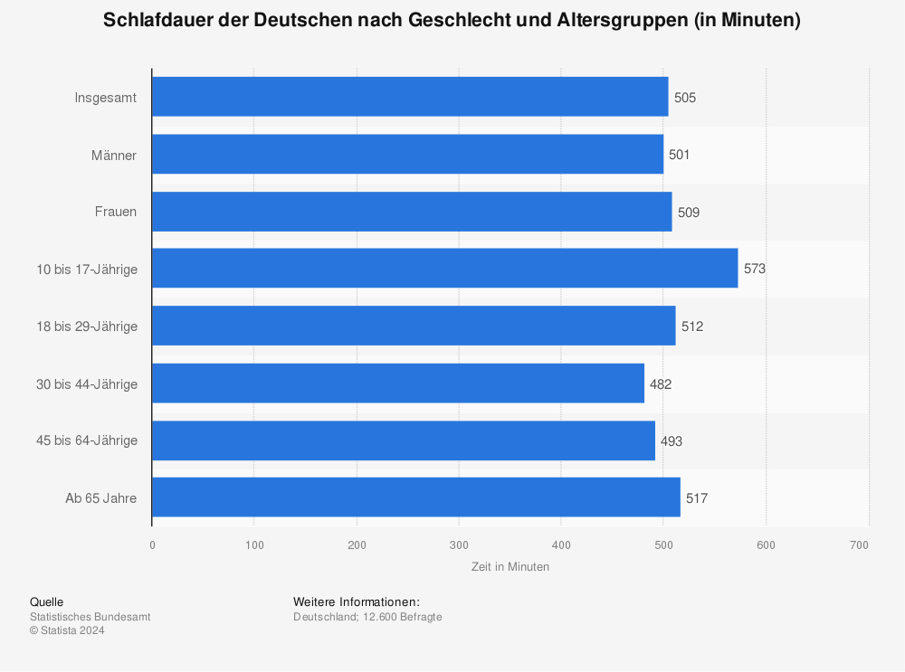 Statistik: Schlafdauer der Deutschen nach Geschlecht und Altersgruppen (in Minuten) | Statista