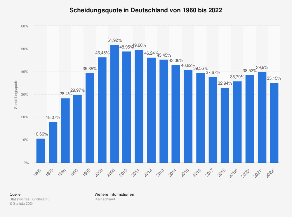 Statistik: Scheidungsquote in Deutschland von 1960 bis 2014 | Statista