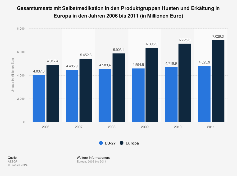Statistik: Gesamtumsatz mit Selbstmedikation in den Produktgruppen Husten und Erkältung in Europa in den Jahren 2006 bis 2011 (in Millionen Euro) | Statista