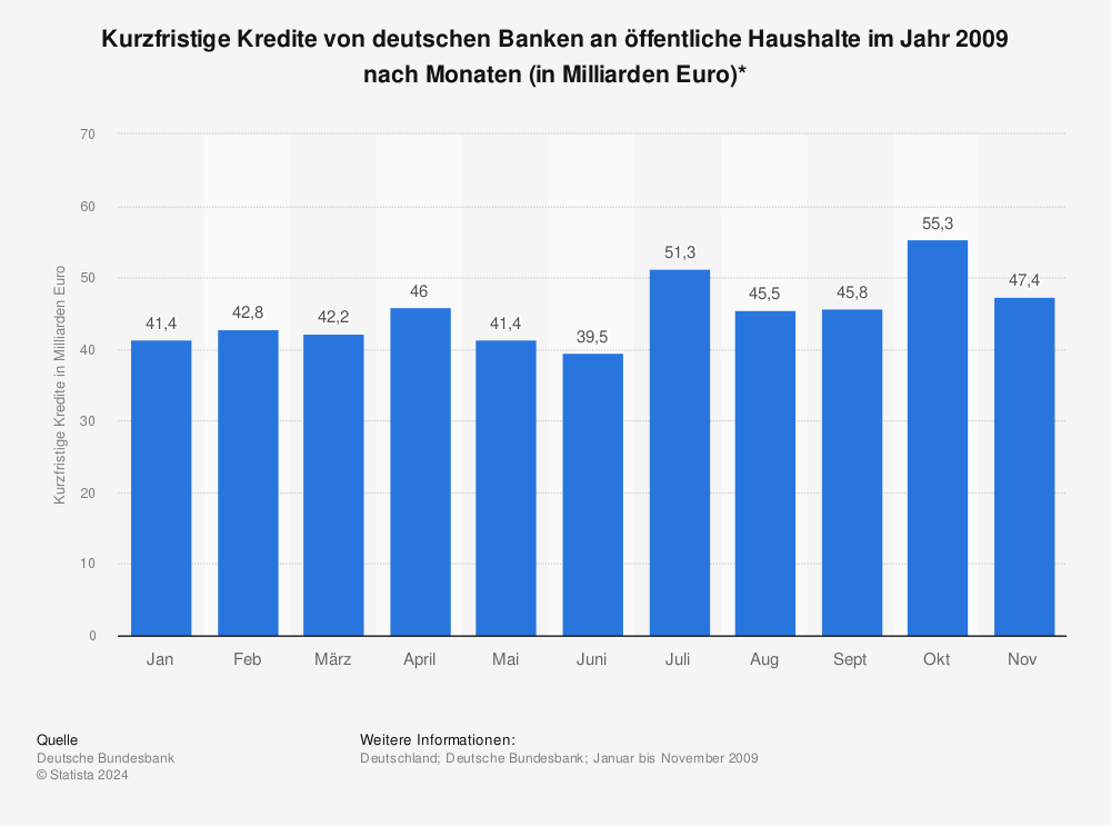 Statistik: Kurzfristige Kredite von deutschen Banken an öffentliche Haushalte im Jahr 2009 nach Monaten (in Milliarden Euro)* | Statista