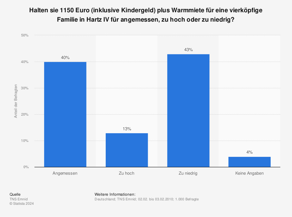 Statistik: Halten sie 1150 Euro (inklusive Kindergeld) plus Warmmiete für eine vierköpfige Familie in Hartz IV für angemessen, zu hoch oder zu niedrig? | Statista