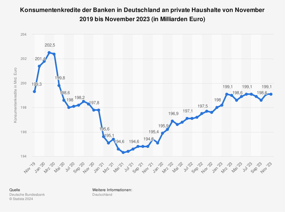 Statistik: Konsumentenkredite der Banken in Deutschland an private Haushalte von November 2015 bis November 2016 (in Milliarden Euro) | Statista