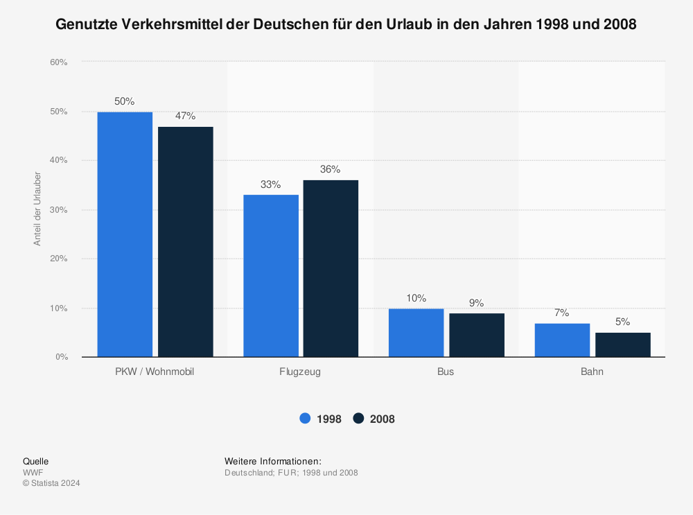 Statistik: Genutzte Verkehrsmittel der Deutschen für den Urlaub in den Jahren 1998 und 2008 | Statista