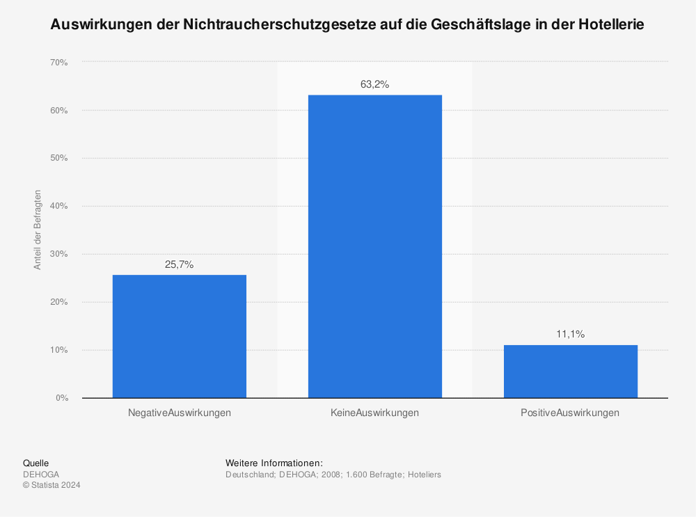 Infografik von Statista: Absatzprognose für E-Books und E-Reader in Deutschland