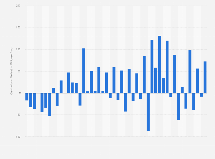 Zalando - Gewinn bzw. Verlust - Quartalszahlen 2015 | Statistik