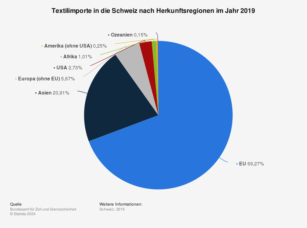 Statistik: Textilimporte in die Schweiz nach Herkunftsregionen im Jahr 2019 | Statista