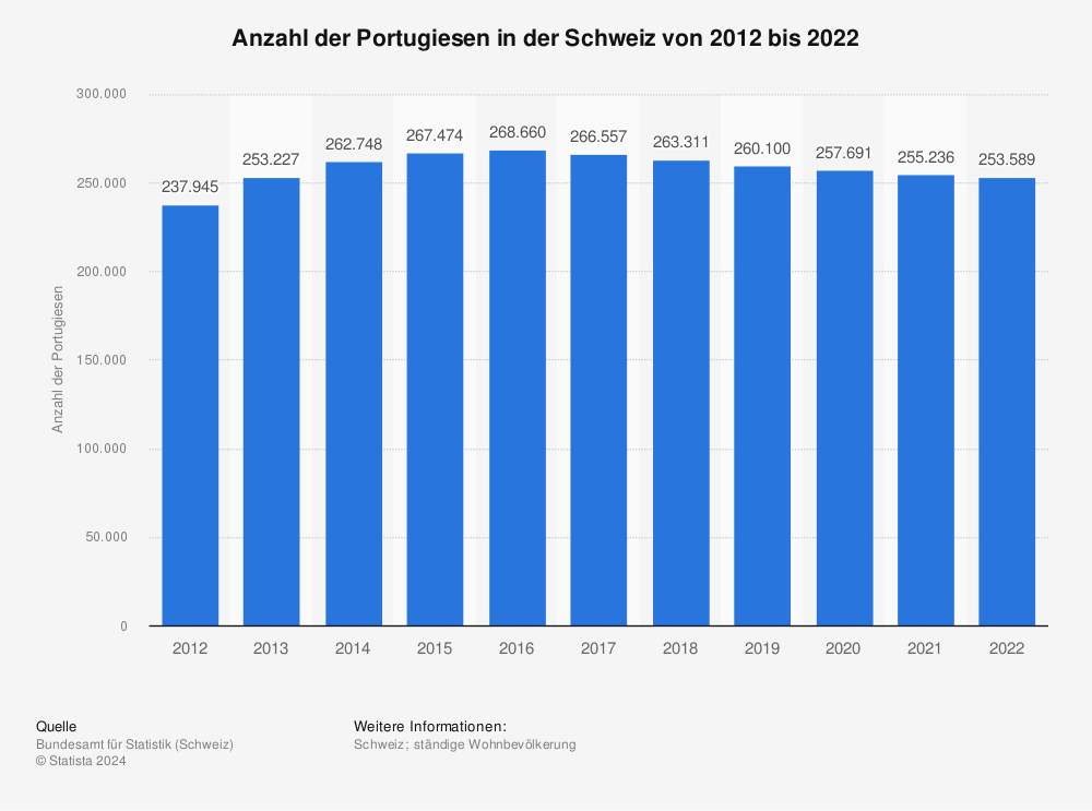 Statistik: Anzahl der Portugiesen in der Schweiz von 2010 bis 2020 | Statista