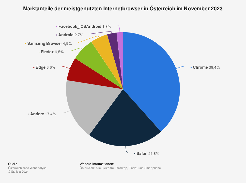 Statistik: Marktanteile der meistgenutzten Internetbrowser in Österreich im April 2022 | Statista