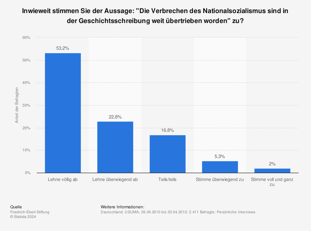 Statistik: Inwieweit stimmen Sie der Aussage: "Die Verbrechen des Nationalsozialismus sind in der Geschichtsschreibung weit übertrieben worden" zu? | Statista