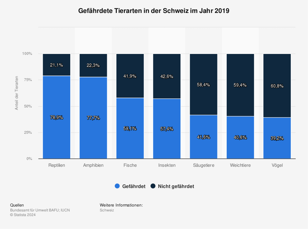 Statistik: Gefährdete Tierarten in der Schweiz im Jahr 2019 | Statista
