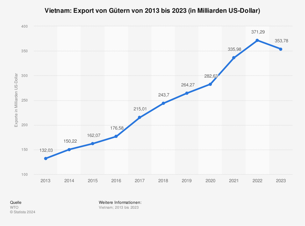 Statistik: Vietnam: Export von Gütern von 2011 bis 2021 (in Milliarden US-Dollar) | Statista