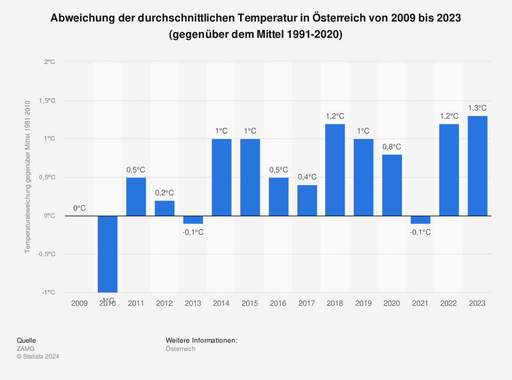 Statistik: Abweichung der durchschnittlichen Temperatur in Österreich von 2009 bis 2021 (gegenüber dem Mittel 1981-2010) | Statista