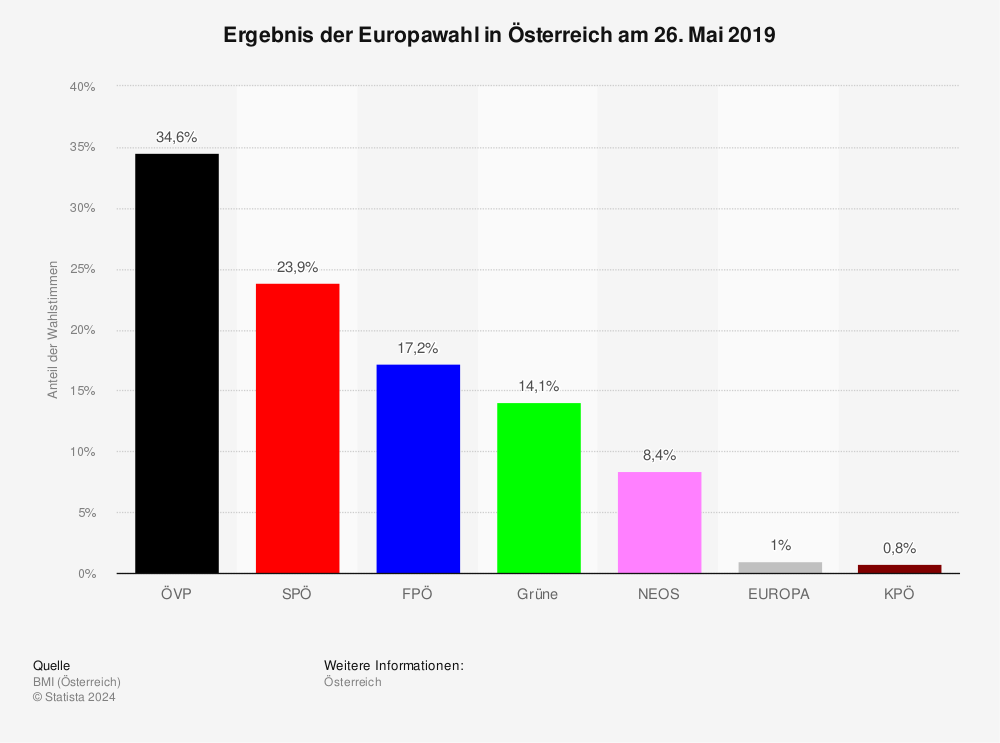 Statistik: Ergebnis der Europawahl in Österreich am 26. Mai 2019 | Statista