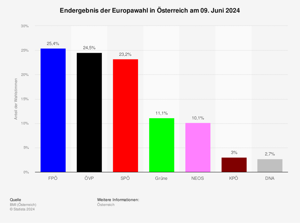 Statistik: Ergebnis der Europawahl in Österreich 2024  | Statista