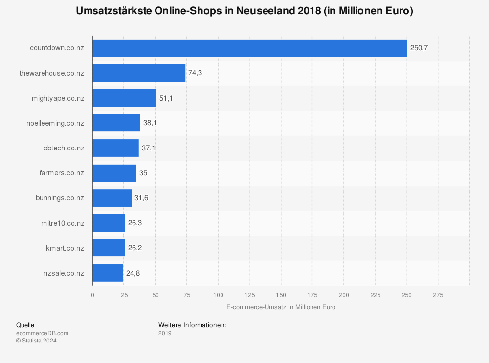 Statistik: Umsatzstärkste Online-Shops in Neuseeland 2018 (in Millionen Euro) | Statista