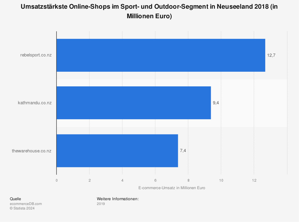 Statistik: Umsatzstärkste Online-Shops im Sport- und Outdoor-Segment in Neuseeland 2018 (in Millionen Euro) | Statista