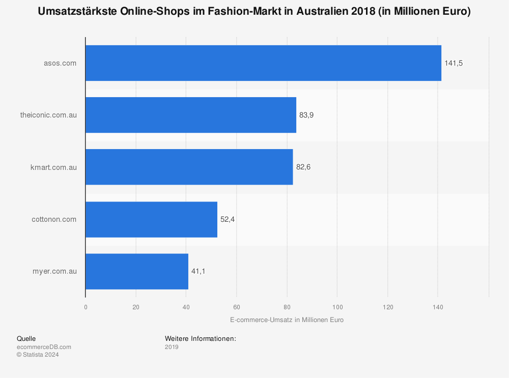 Statistik: Umsatzstärkste Online-Shops im Fashion-Markt in Australien 2018 (in Millionen Euro) | Statista