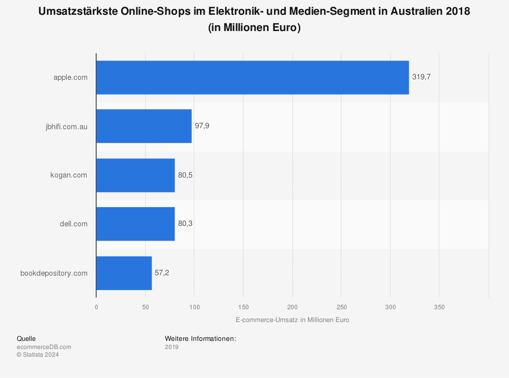 Statistik: Umsatzstärkste Online-Shops im Elektronik- und Medien-Segment in Australien 2018 (in Millionen Euro) | Statista