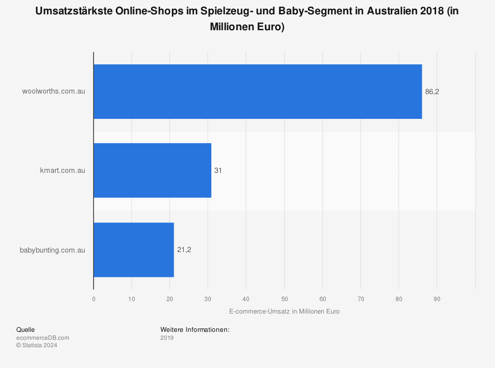 Statistik: Umsatzstärkste Online-Shops im Spielzeug- und Baby-Segment in Australien 2018 (in Millionen Euro) | Statista